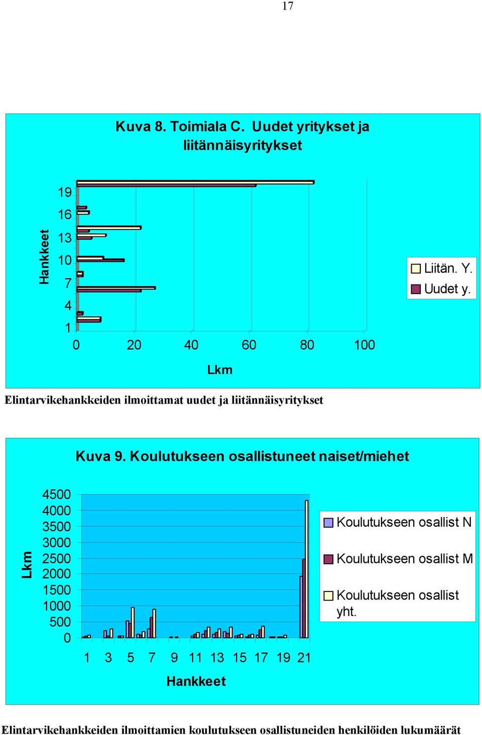 osallist N Koulutukseen osallist M Koulutukseen osallist yht.