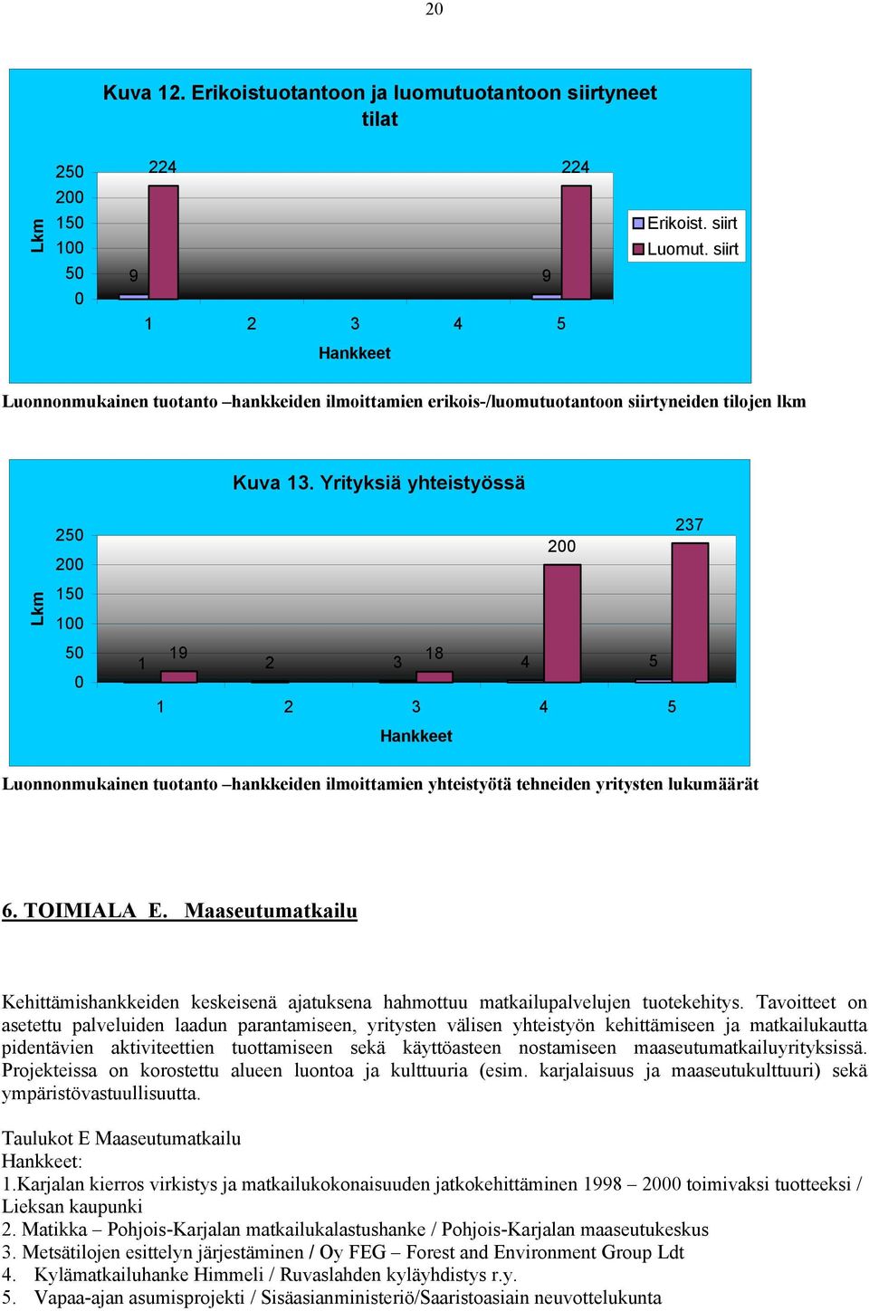 Yrityksiä yhteistyössä 25 2 15 1 5 2 19 18 1 2 3 4 5 1 2 3 4 5 237 Luonnonmukainen tuotanto hankkeiden ilmoittamien yhteistyötä tehneiden yritysten lukumäärät 6. TOIMIALA E.