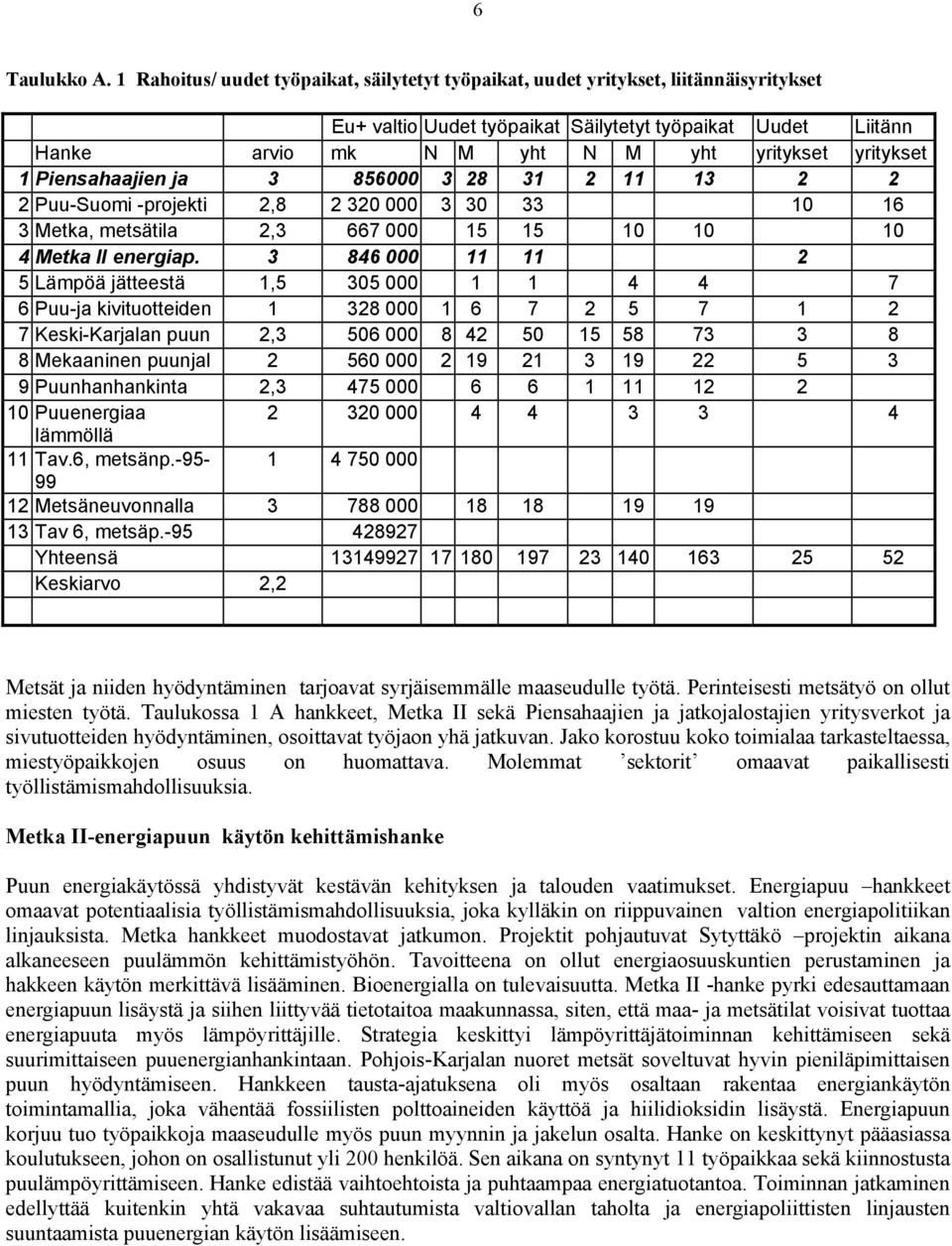 yritykset 1 Piensahaajien ja 3 856 3 28 31 2 11 13 2 2 2 Puu-Suomi -projekti 2,8 2 32 3 3 33 1 16 3 Metka, metsätila 2,3 667 15 15 1 1 1 4 Metka II energiap.