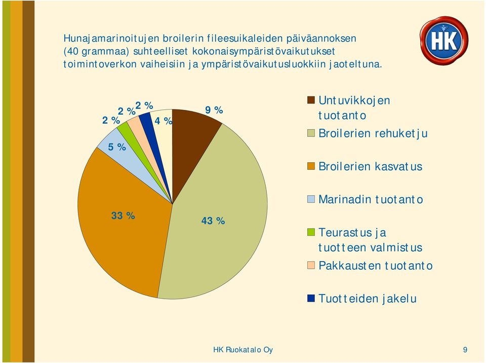 2 % 2 % 5 % 2 % Untuvikkojen 9 % tuotanto 4 % Broilerien rehuketju Broilerien kasvatus 33 % 43 %