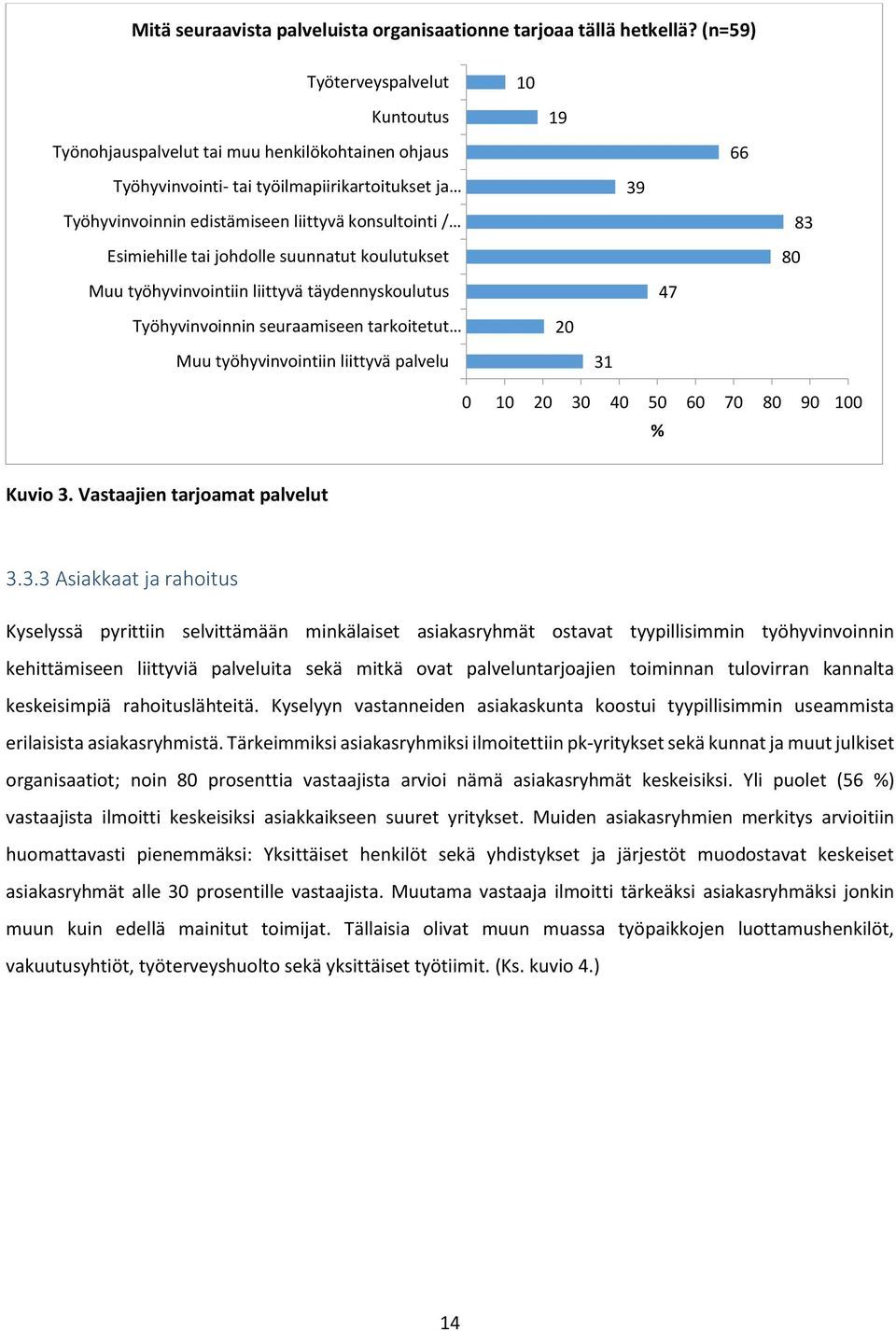 tai johdolle suunnatut koulutukset Muu työhyvinvointiin liittyvä täydennyskoulutus Työhyvinvoinnin seuraamiseen tarkoitetut Muu työhyvinvointiin liittyvä palvelu 10 19 20 31 39 47 66 80 83 0 10 20 30