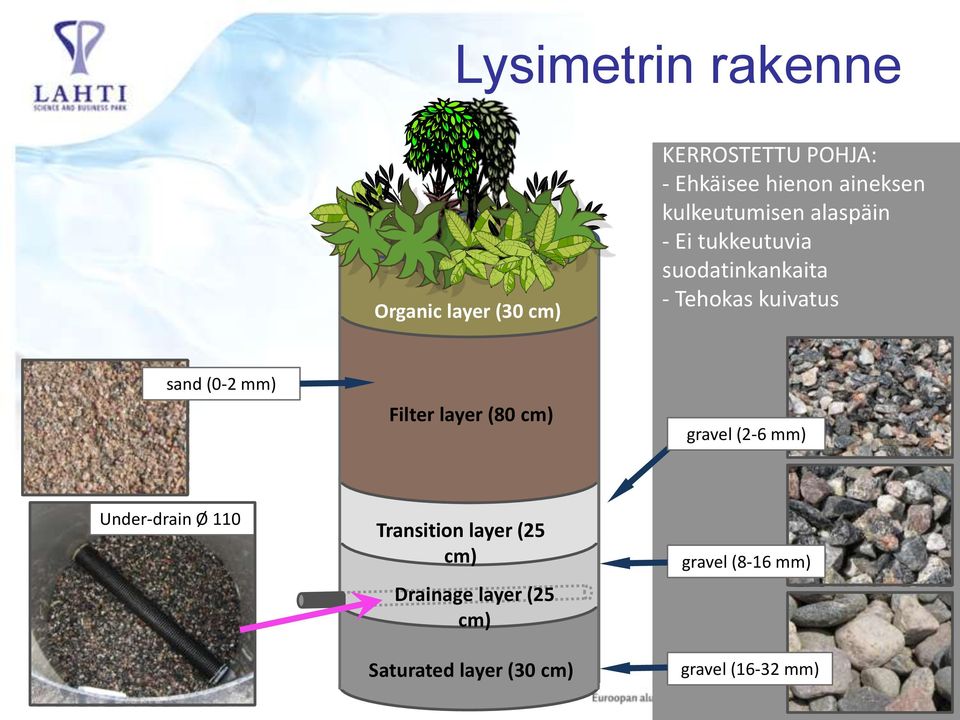 sand (0-2 mm) Filter layer (80 cm) gravel (2-6 mm) Under-drain Ø 110 Transition