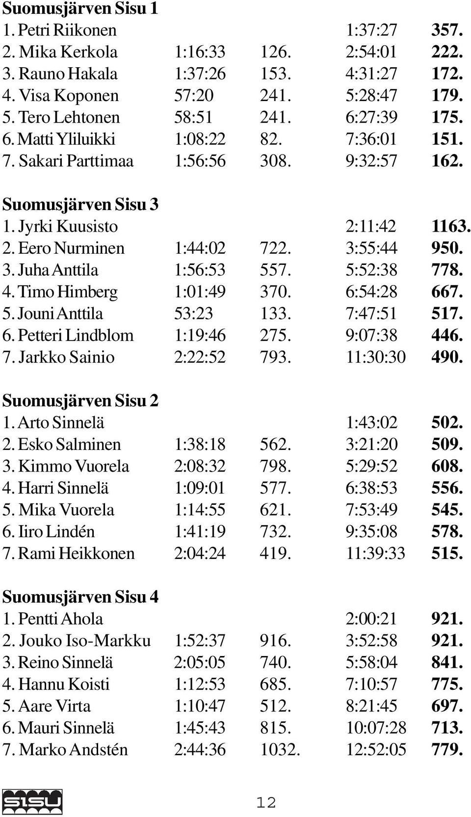 5:52:38 778. 4. Timo Himberg 1:01:49 370. 6:54:28 667. 5. Jouni Anttila 53:23 133. 7:47:51 517. 6. Petteri Lindblom 1:19:46 275. 9:07:38 446. 7. Jarkko Sainio 2:22:52 793. 11:30:30 490.