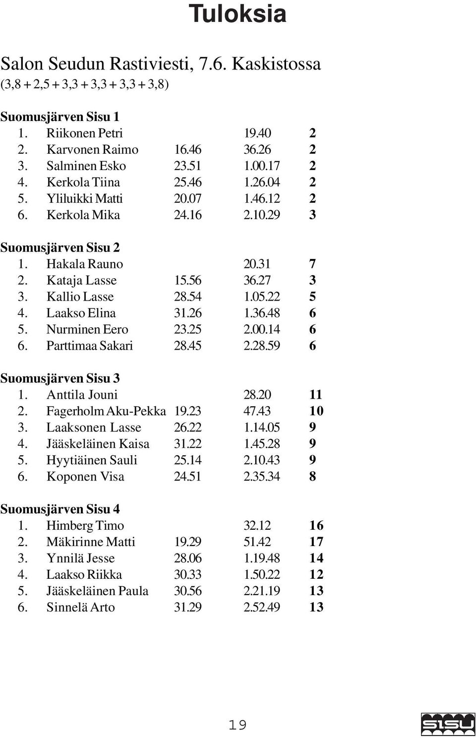 54 1.05.22 5 4. Laakso Elina 31.26 1.36.48 6 5. Nurminen Eero 23.25 2.00.14 6 6. Parttimaa Sakari 28.45 2.28.59 6 Suomusjärven Sisu 3 1. Anttila Jouni 28.20 11 2. Fagerholm Aku-Pekka 19.23 47.43 10 3.