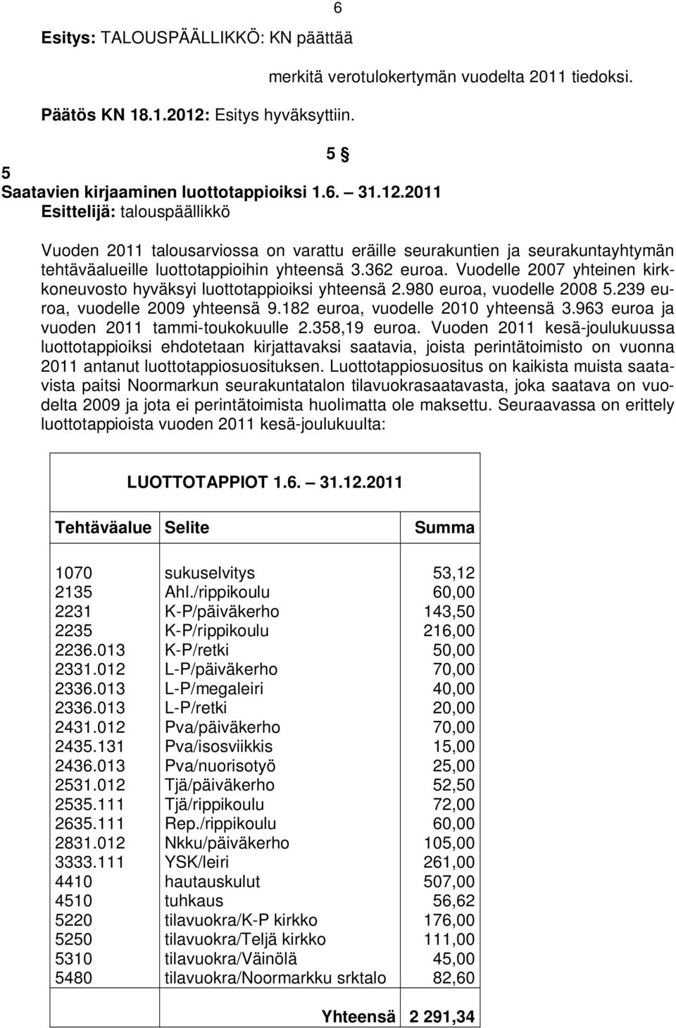 Vuodelle 2007 yhteinen kirkkoneuvosto hyväksyi luottotappioiksi yhteensä 2.980 euroa, vuodelle 2008 5.239 euroa, vuodelle 2009 yhteensä 9.182 euroa, vuodelle 2010 yhteensä 3.