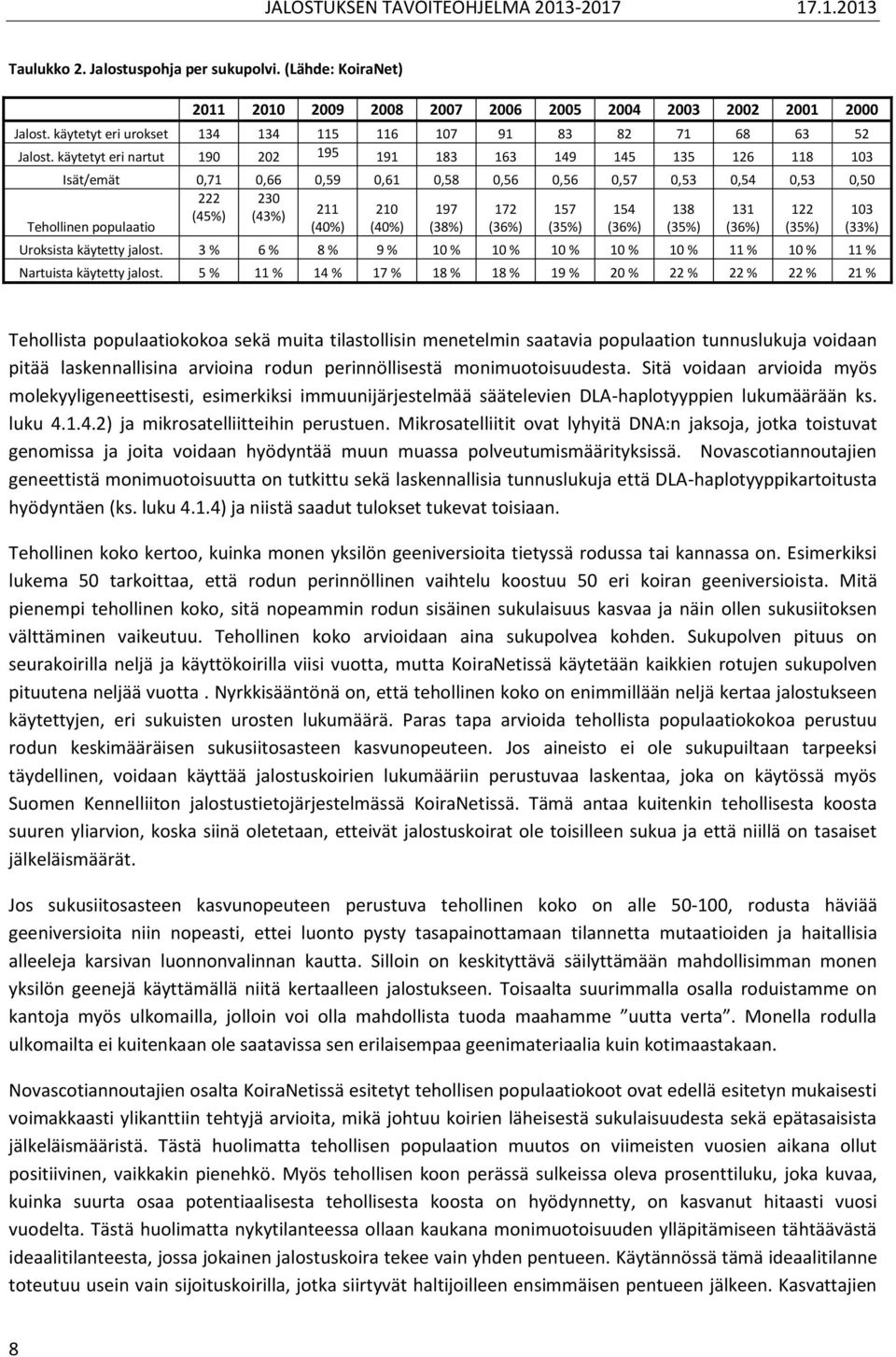 197 (38%) Uroksista käytetty jalost. 3 % 6 % 8 % 9 % 10 % 10 % 10 % 10 % 10 % 11 % 10 % 11 % Nartuista käytetty jalost.