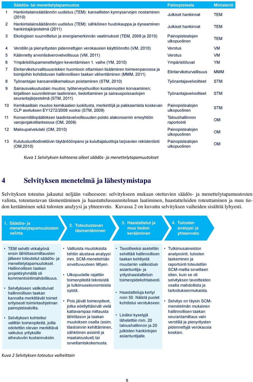 ulkopuolinen TEM 4 Verotilin ja pienyritysten pidennettyjen verokausien käyttöönotto (VM, 2010) Verotus VM 5 Käännetty arvonlisäverovelvollisuus (VM, 2011) Verotus VM 6 Ympäristölupamenettelyjen