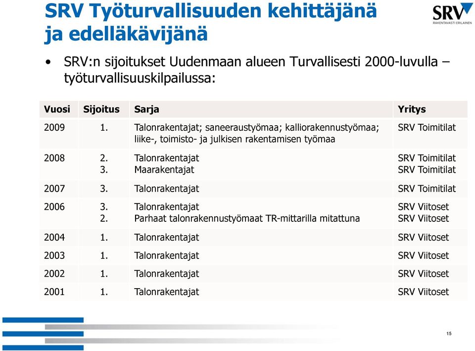 Talonrakentajat Maarakentajat SRV Toimitilat SRV Toimitilat 2007 3. Talonrakentajat SRV Toimitilat 2006 3. 2. Talonrakentajat Parhaat talonrakennustyömaat TR-mittarilla mitattuna SRV Viitoset SRV Viitoset 2004 1.