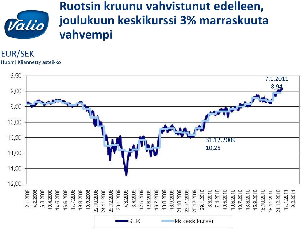 vahvistunut edelleen, joulukuun
