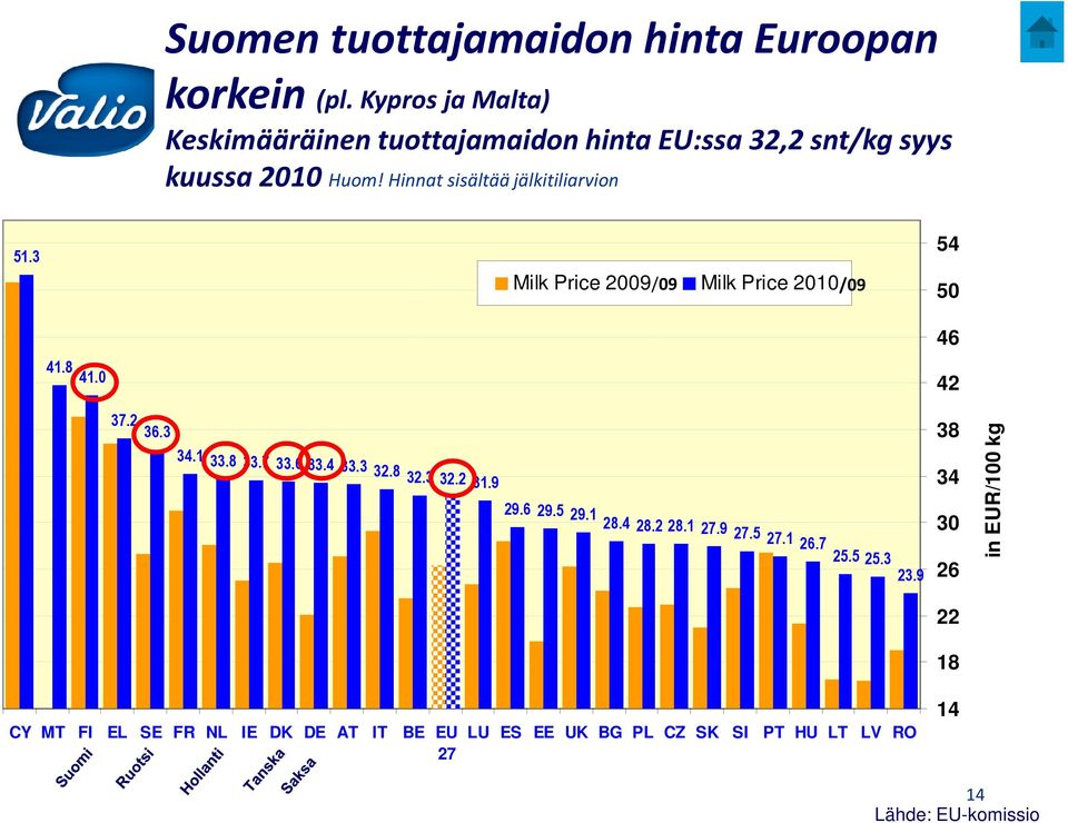 Hinnat sisältää jälkitiliarvion 51.3 Milk Price 2009/09 Milk Price 2010/09 54 50 46 41.8 41.0 42 37.2 36.3 34.1 33.8 33.7 33.