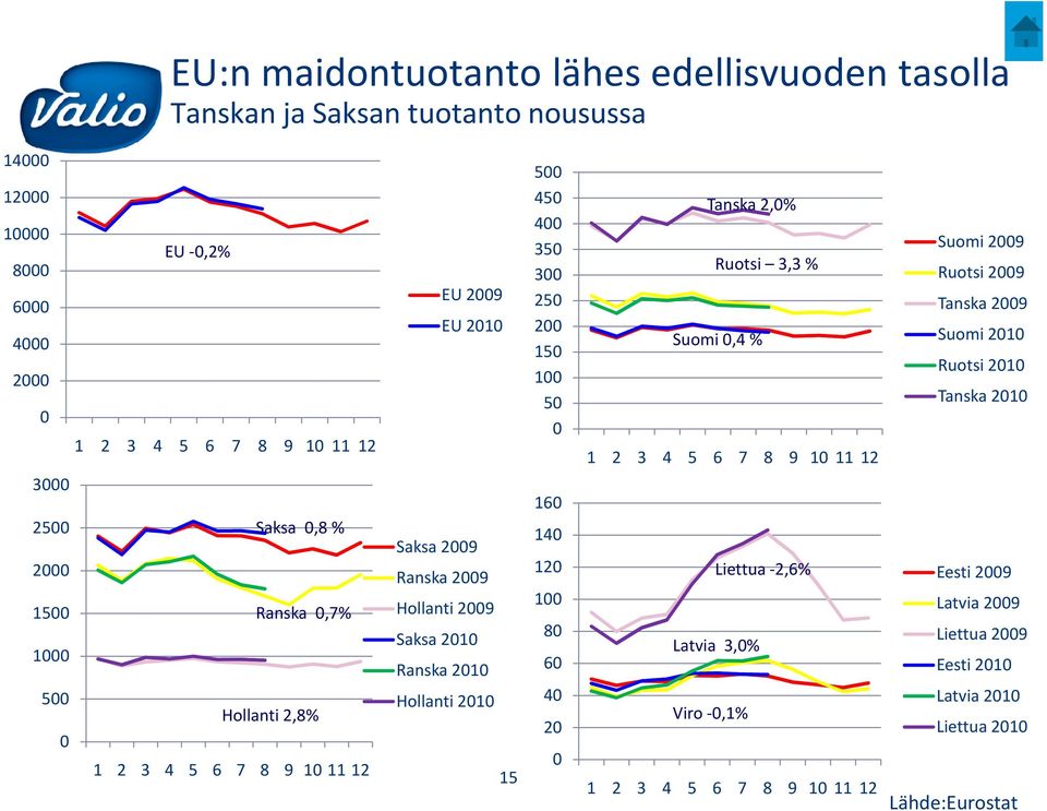 3000 160 2500 2000 1500 1000 Saksa 0,8 % Ranska 0,7% Saksa 2009 Ranska 2009 Hollanti 2009 Saksa 2010 Ranska 2010 140 120 100 80 60 Liettua -2,6% Latvia 3,0% Eesti 2009 Latvia