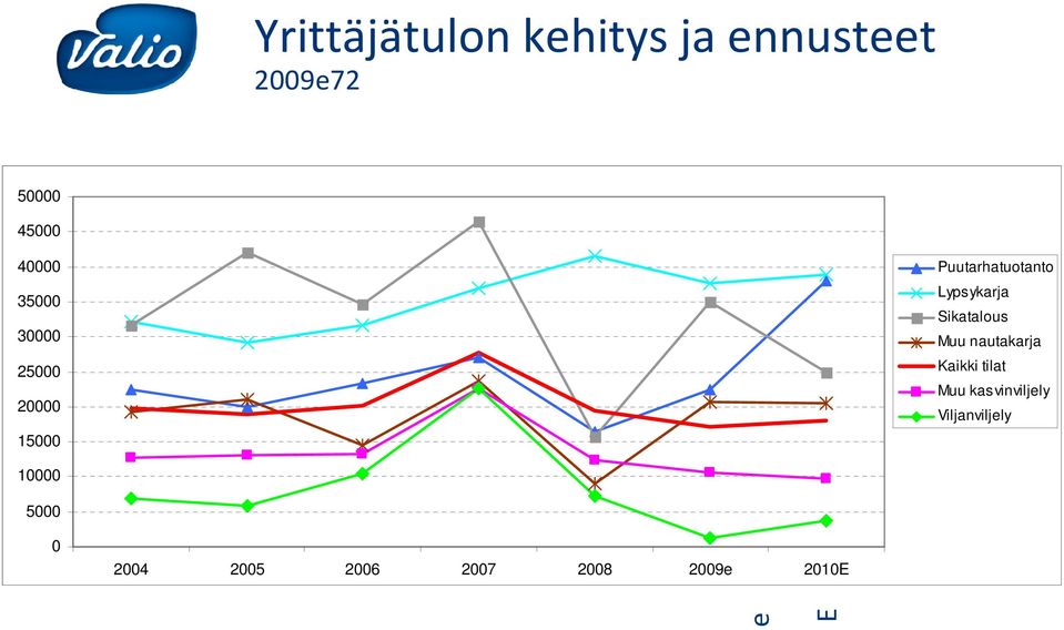 Sikatalous Muu nautakarja Kaikki tilat Muu kasvinviljely