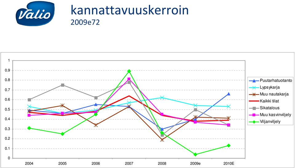 3 Puutarhatuotanto Lypsykarja Muu nautakarja