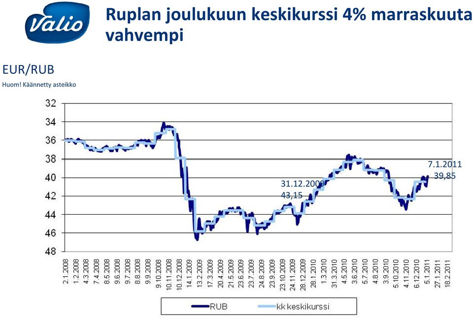 EUR/RUB Huom!