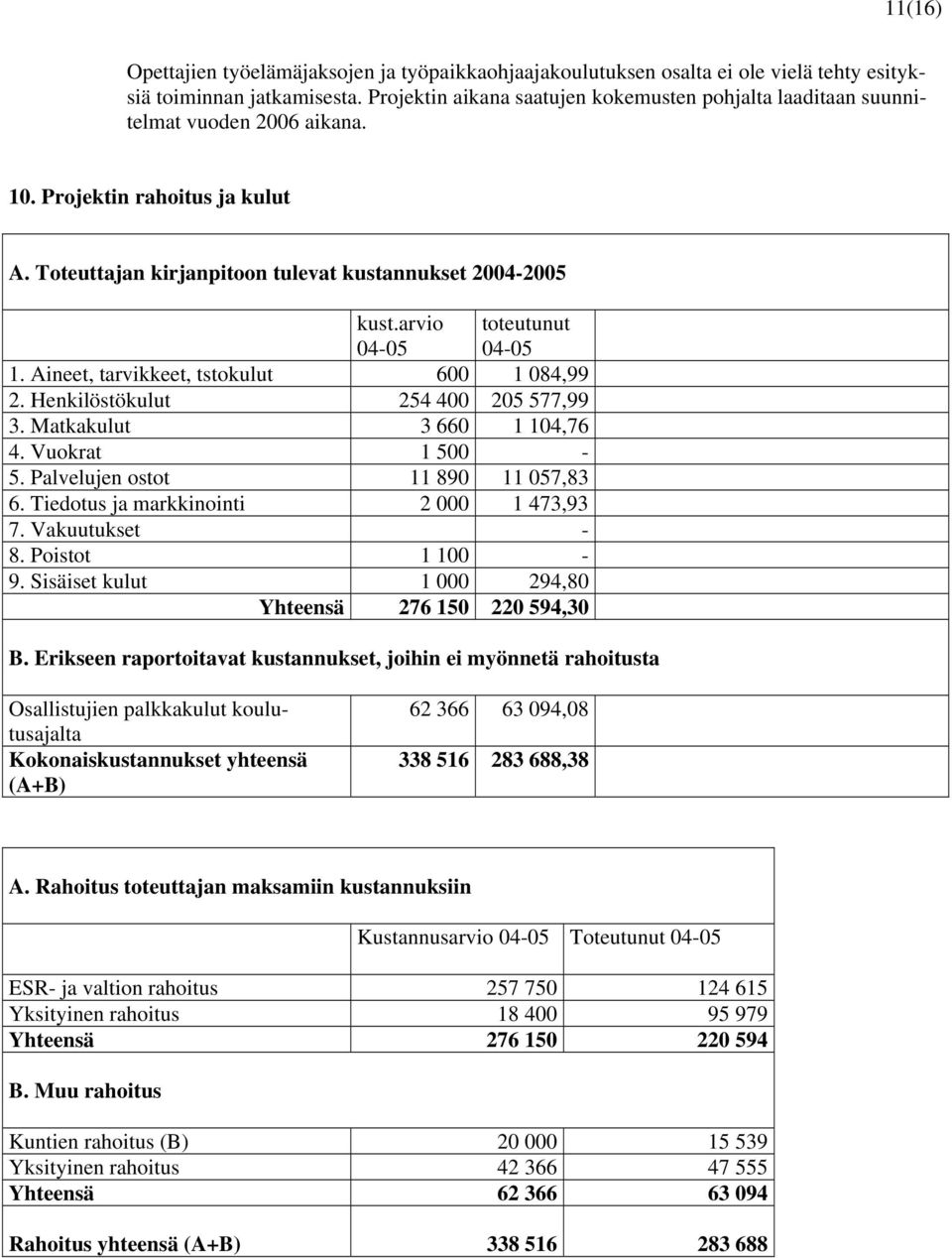 arvio 04-05 toteutunut 04-05 1. Aineet, tarvikkeet, tstokulut 600 1 084,99 2. Henkilöstökulut 254 400 205 577,99 3. Matkakulut 3 660 1 104,76 4. Vuokrat 1 500-5. Palvelujen ostot 11 890 11 057,83 6.