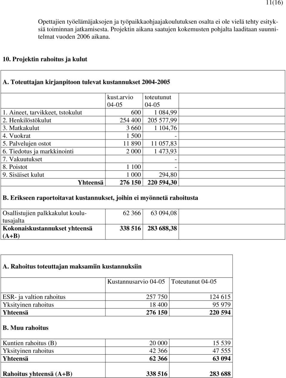 arvio 04-05 toteutunut 04-05 1. Aineet, tarvikkeet, tstokulut 600 1 084,99 2. Henkilöstökulut 254 400 205 577,99 3. Matkakulut 3 660 1 104,76 4. Vuokrat 1 500-5. Palvelujen ostot 11 890 11 057,83 6.