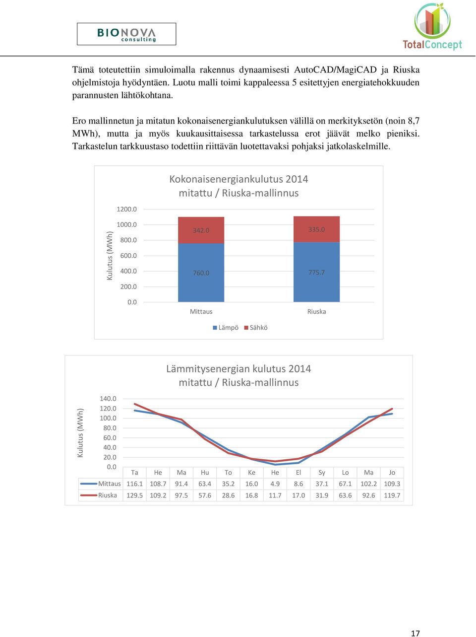 Ero mallinnetun ja mitatun kokonaisenergiankulutuksen välillä on merkityksetön (noin 8,7 MWh), mutta ja myös kuukausittaisessa tarkastelussa erot jäävät melko pieniksi.