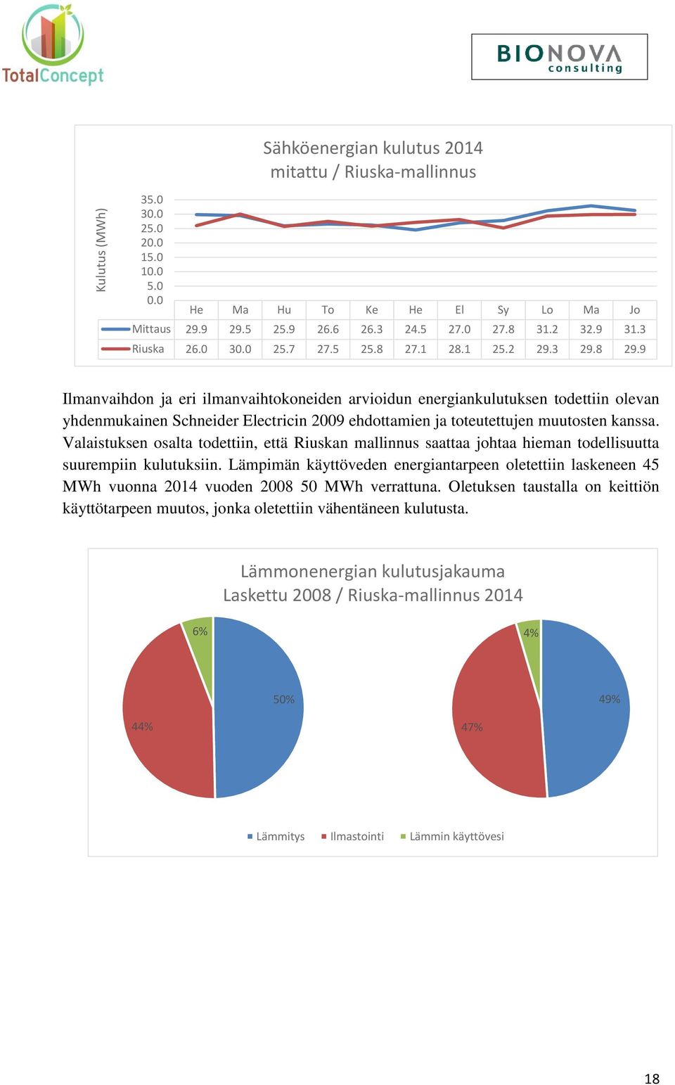 9 Ilmanvaihdon ja eri ilmanvaihtokoneiden arvioidun energiankulutuksen todettiin olevan yhdenmukainen Schneider Electricin 2009 ehdottamien ja toteutettujen muutosten kanssa.