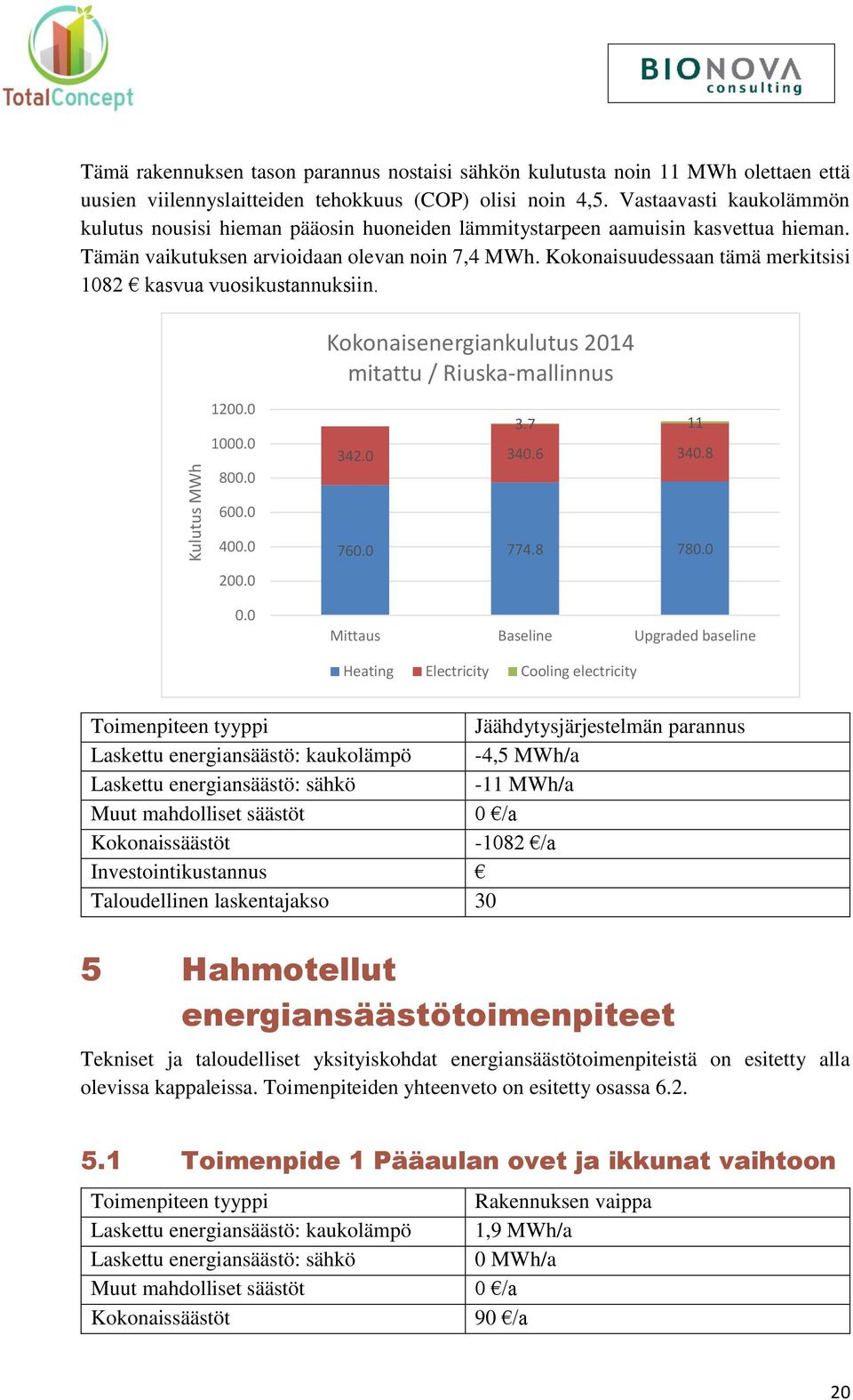 Kokonaisuudessaan tämä merkitsisi 1082 kasvua vuosikustannuksiin. Kokonaisenergiankulutus 2014 mitattu / Riuska-mallinnus 1200.0 1000.0 800.0 3.7 11 342.0 340.6 340.8 600.0 400.0 200.0 0.0 760.0 774.