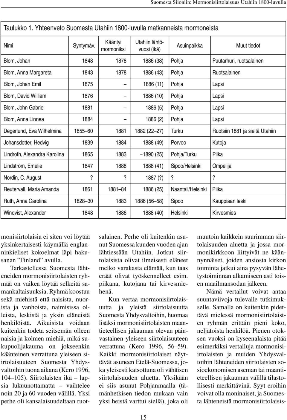 Johan Emil 1875 1886 (11) Pohja Lapsi Blom, David William 1876 1886 (10) Pohja Lapsi Blom, John Gabriel 1881 1886 (5) Pohja Lapsi Blom, Anna Linnea 1884 1886 (2) Pohja Lapsi Degerlund, Eva Wilhelmina