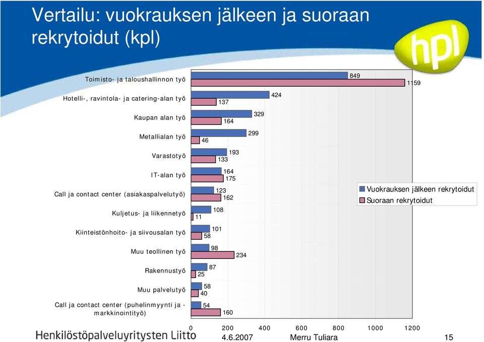 11 164 175 123 162 108 Vuokrauksen jälkeen rekrytoidut Suoraan rekrytoidut Kiinteistönhoito- ja siivousalan työ 101 58 Muu teollinen työ 98 234