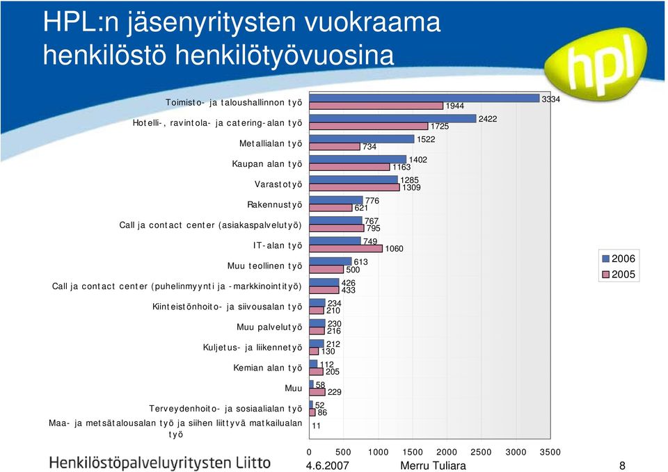 Muu palvelutyö Kuljetus- ja liikennetyö Kemian alan työ Muu Terveydenhoito- ja sosiaalialan työ Maa- ja metsätalousalan työ ja siihen liittyvä matkailualan työ 734 776 621 767 795