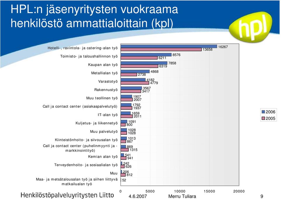 (puhelinmyynti ja - markkinointityö) Kemian alan työ Terveydenhoito- ja sosiaalialan työ Muu Maa- ja metsätalousalan työ ja siihen liittyvä matkailualan työ 8576 6211 7858 6319 4868