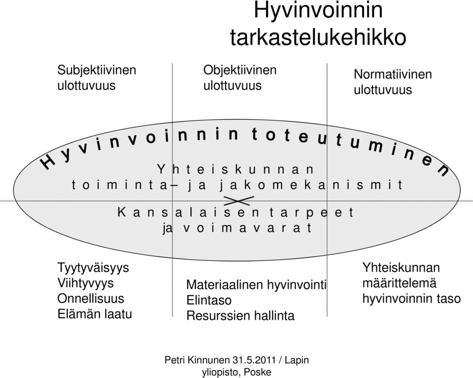 i s e n t a r p e e t ja v o i m a v a r a t Tyytyväisyys Viihtyvyys Onnellisuus Elämän laatu