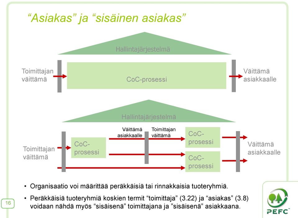 CoCprosessi Väittämä asiakkaalle Organisaatio voi määrittää peräkkäisiä tai rinnakkaisia tuoteryhmiä.