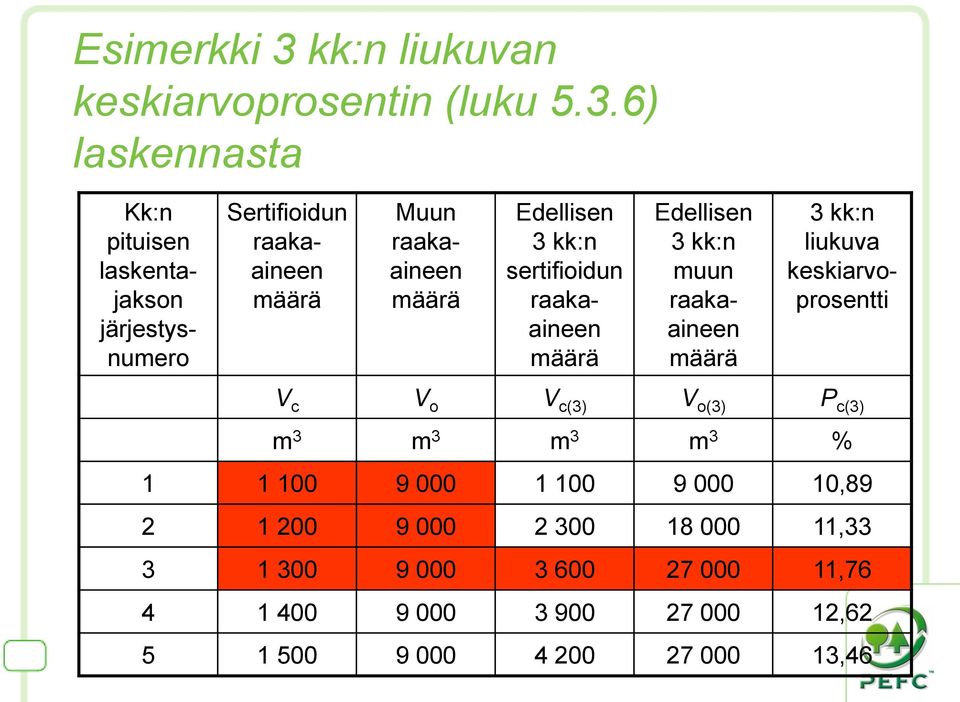 6) laskennasta Kk:n pituisen laskentajakson järjestysnumero Sertifioidun raakaaineen määrä Muun raakaaineen määrä Edellisen 3