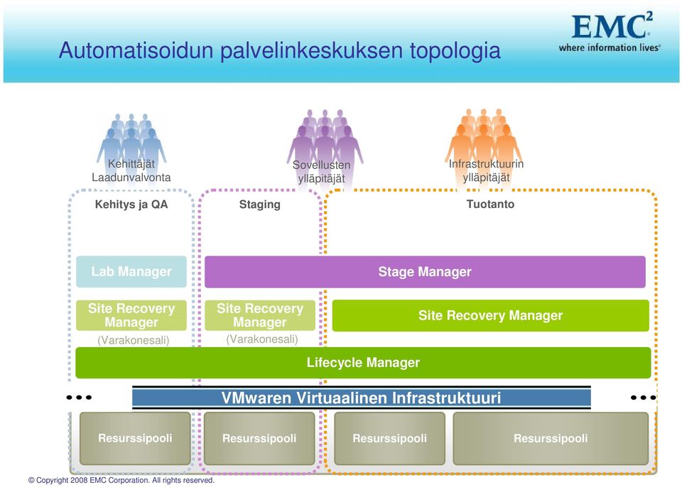 (Varakonesali) Stage Manager Site Recovery Site Recovery Manager Manager (Varakonesali)