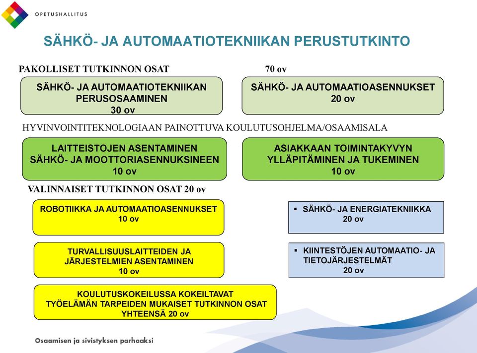 ov ROBOTIIKKA JA AUTOMAATIOASENNUKSET ASIAKKAAN TOIMINTAKYVYN YLLÄPITÄMINEN JA TUKEMINEN SÄHKÖ- JA ENERGIATEKNIIKKA 20 ov TURVALLISUUSLAITTEIDEN JA