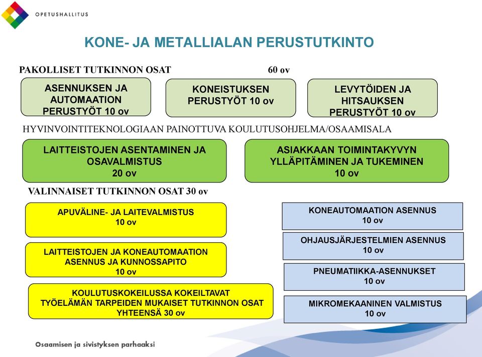 APUVÄLINE- JA LAITEVALMISTUS LAITTEISTOJEN JA KONEAUTOMAATION ASENNUS JA KUNNOSSAPITO KOULUTUSKOKEILUSSA KOKEILTAVAT TYÖELÄMÄN TARPEIDEN MUKAISET TUTKINNON