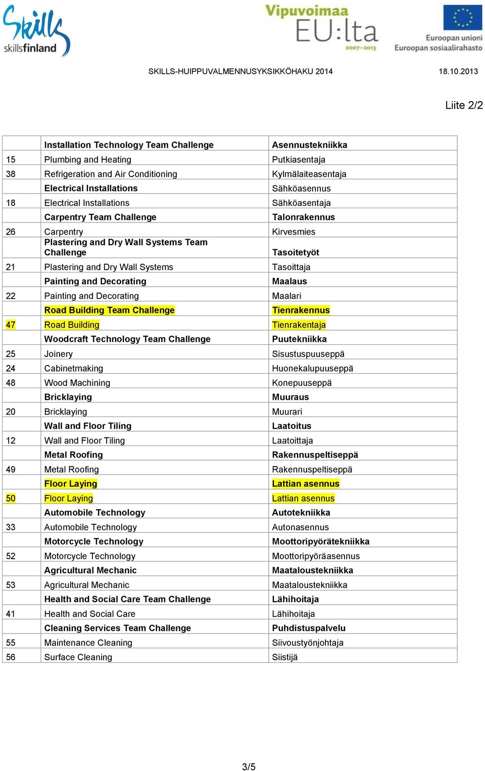 Decorating Maalaus 22 Painting and Decorating Maalari Road Building Team Tienrakennus 47 Road Building Tienrakentaja Woodcraft Technology Team Puutekniikka 25 Joinery Sisustuspuuseppä 24