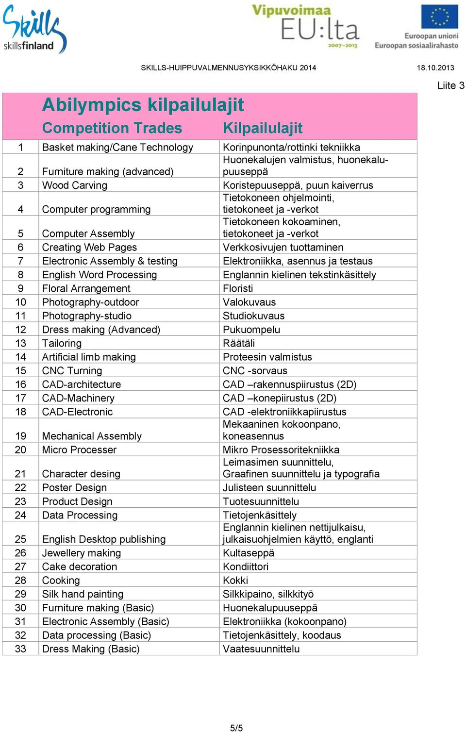 Pages Verkkosivujen tuottaminen 7 Electronic Assembly & testing Elektroniikka, asennus ja testaus 8 English Word Processing Englannin kielinen tekstinkäsittely 9 Floral Arrangement Floristi 10