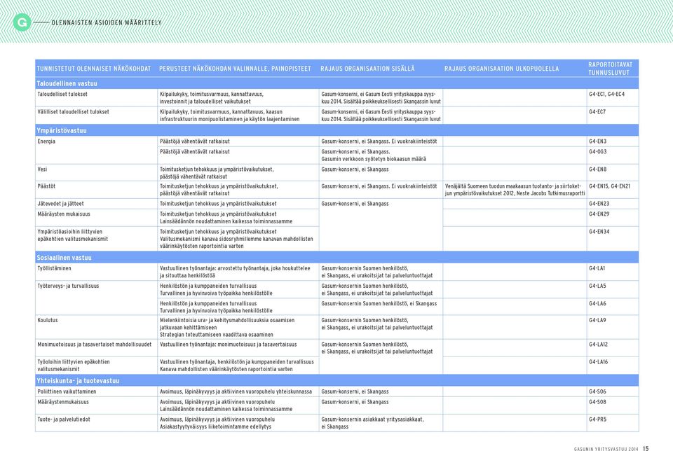 kannattavuus, kaasun infrastruktuurin monipuolistaminen ja käytön laajentaminen Gasum-konserni, ei Gasum Eesti yrityskauppa syyskuu 2014.