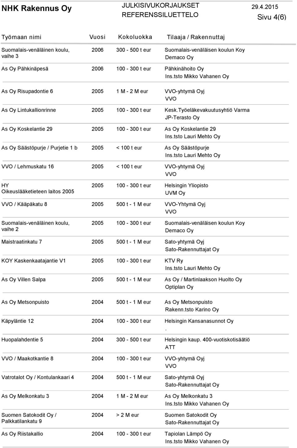 Työeläkevakuutusyhtiö Varma JP-Terasto Oy As Oy Koskelantie 29 2005 100-300 t eur As Oy Koskelantie 29 As Oy Säästöpurje / Purjetie 1 b 2005 < 100 t eur As Oy Säästöpurje / Lehmuskatu 16 2005 < 100 t