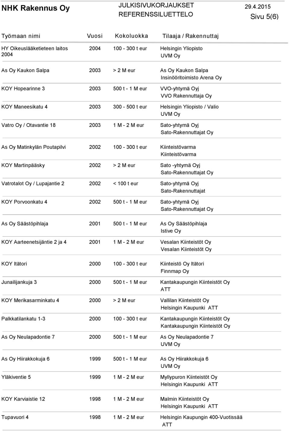 eur Kiinteistövarma Kiinteistövarma KOY Martinpääsky 2002 > 2 M eur Sato -yhtymä Oyj Vatrotalot Oy / Lupajantie 2 2002 < 100 t eur Sato-yhtymä Oyj Sato-Rakennuttajat KOY Porvoonkatu 4 2002 500 t - 1