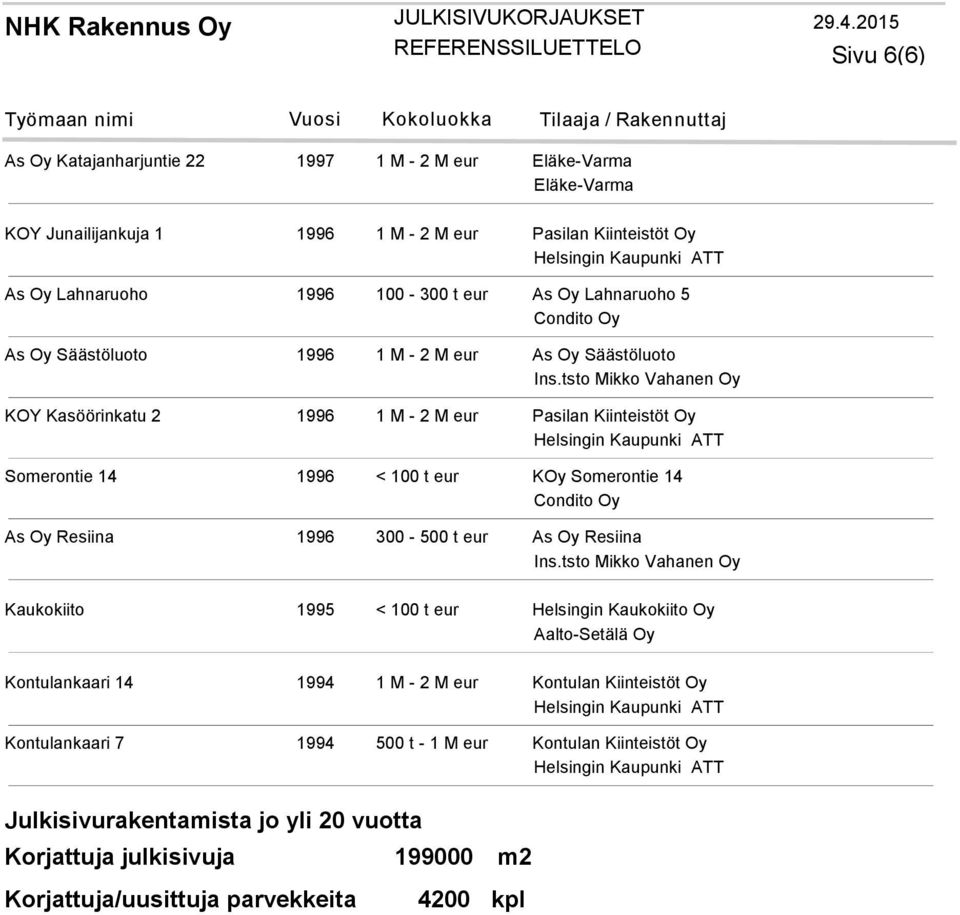 Somerontie 14 Condito Oy As Oy Resiina 1996 300-500 t eur As Oy Resiina Kaukokiito 1995 < 100 t eur Helsingin Kaukokiito Oy Aalto-Setälä Oy Kontulankaari 14 1994 1 M - 2 M eur