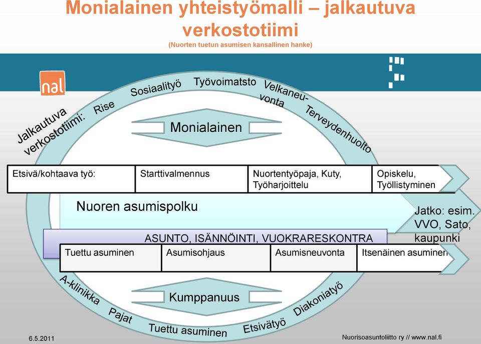 asumispolku Opiskelu, Työllistyminen Jatko: esim.