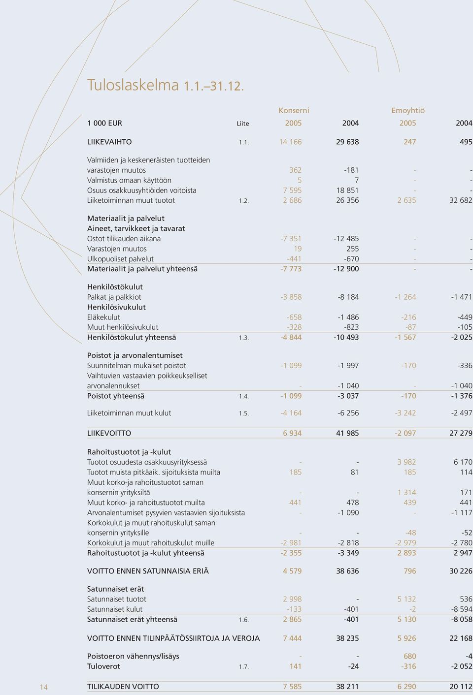 7 - - Osuus osakkuusyhtiöiden voitoista 7 595 18 851 - - Liiketoiminnan muut tuotot 1.2.