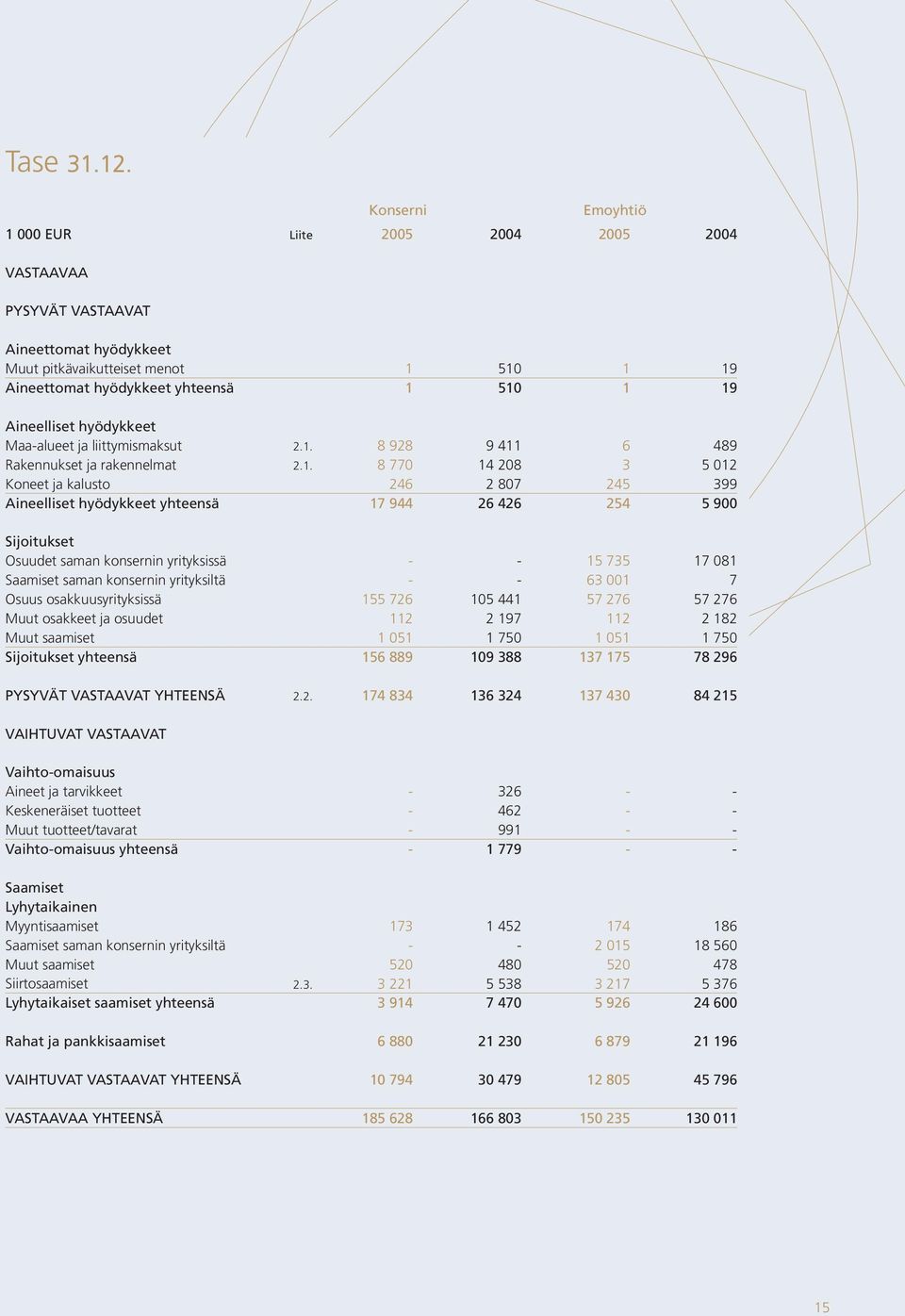 hyödykkeet Maa-alueet ja liittymismaksut 2.1.