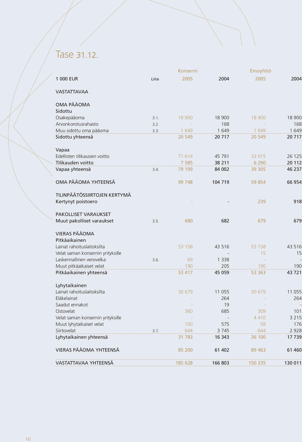 5. 680 682 679 679 VIERAS PÄÄOMA Pitkäaikainen Lainat rahoituslaitoksilta 53 158 43 516 53 158 43 516 Velat saman konsernin yrityksille - - 15 15 Laskennallinen verovelka 3.6. 69 1 338 - - Muut