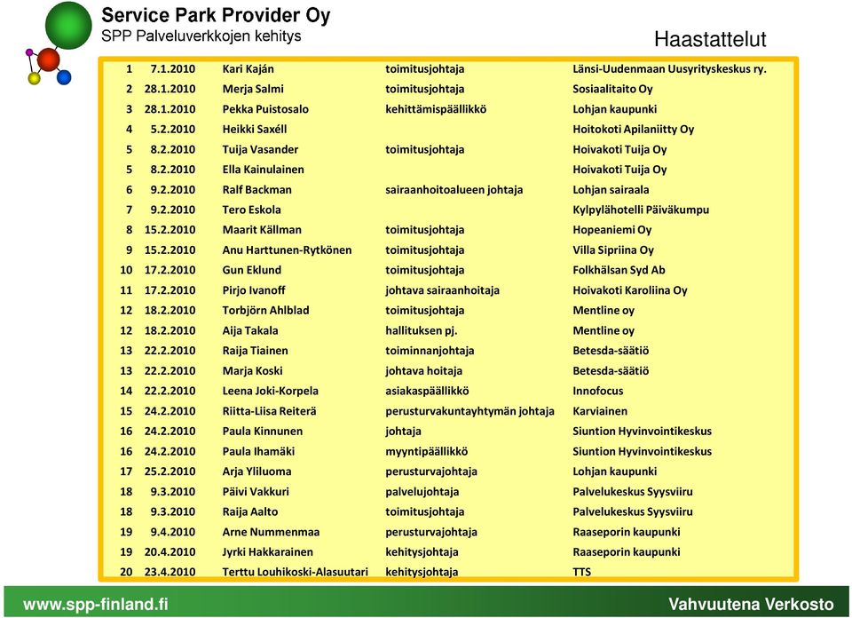 2.2010 Tero Eskola Kylpylähotelli Päiväkumpu 8 15.2.2010 Maarit Källman toimitusjohtaja Hopeaniemi Oy 9 15.2.2010 Anu Harttunen-Rytkönen toimitusjohtaja Villa Sipriina Oy 10 17.2.2010 Gun Eklund toimitusjohtaja Folkhälsan Syd Ab 11 17.