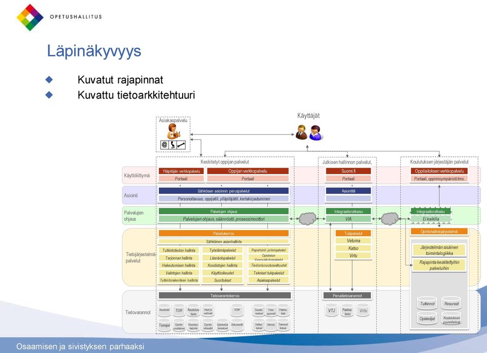 Asiointi Sähköisen asioinnin peruspalvelut Personoitavuus, oppijatili, ylläpitäjätili, kertakirjautuminen Asiointitili Palvelujen ohjaus Palvelujen ohjaus Palvelujen ohjaus, säännöstö,