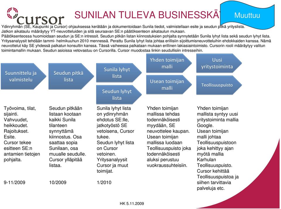 Seudun pitkän listan kiinnostuksien pohjalta synnytetään Sunila lyhyt lista sekä seudun lyhyt lista. Yritysanalyysit tehdään tammi- helmikuuhun 2010 mennessä.