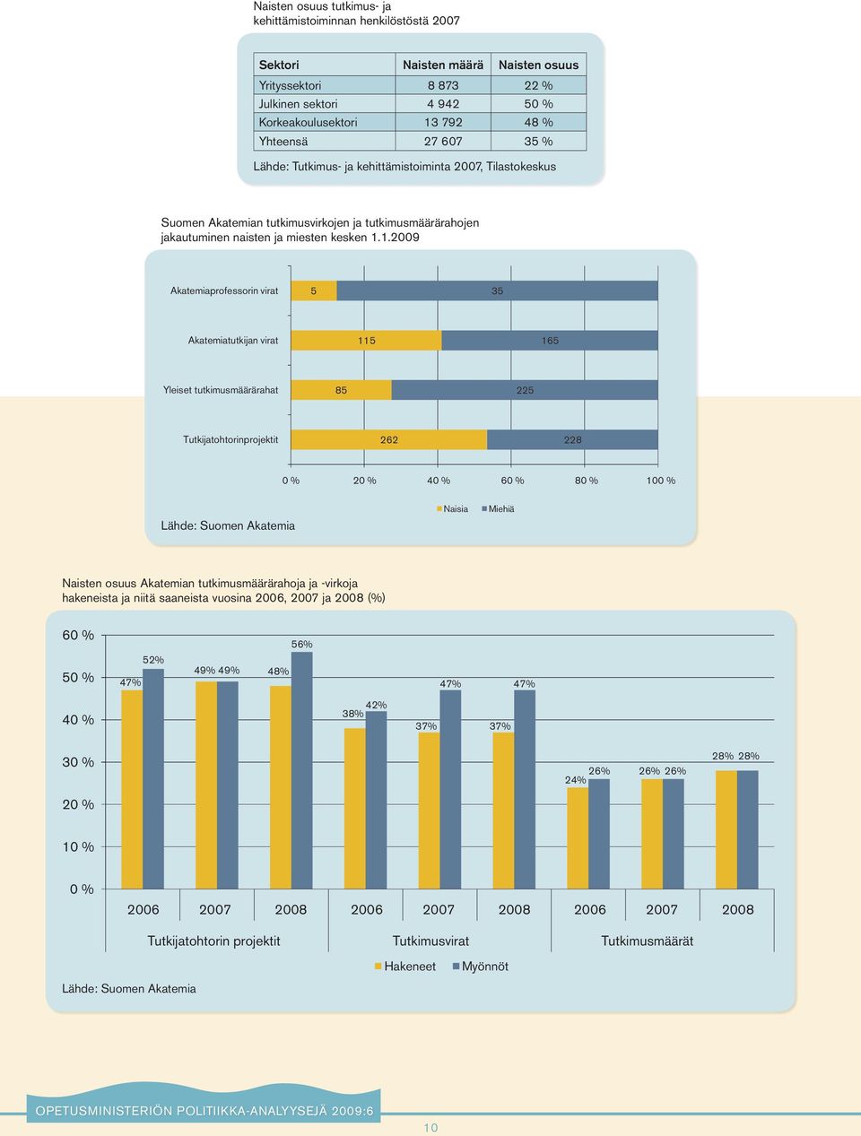 1.2009 Akatemiaprofessorin virat 5 35 Akatemiatutkijan virat 115 165 Yleiset tutkimusmäärärahat 85 225 Tutkijatohtorinprojektit 262 228 0 % 20 % 40 % 60 % 80 % 100 % Lähde: Suomen Akatemia Naisia