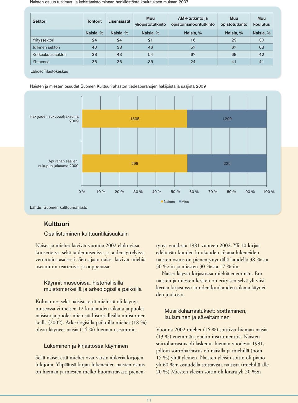 Lähde: Tilastokeskus Naisten ja miesten osuudet Suomen Kulttuurirahaston tiedeapurahojen hakijoista ja saajista 2009 Hakijoiden sukupuolijakauma 2009 1595 1209 Apurahan saajien sukupuolijakauma 2009