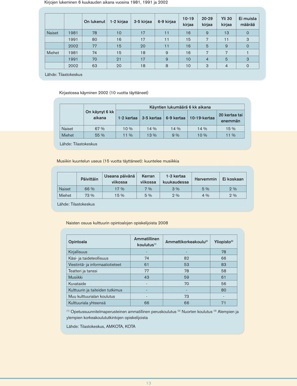 täyttäneet) On käynyt 6 kk aikana Käyntien lukumäärä 6 kk aikana 1-2 kertaa 3-5 kertaa 6-9 kertaa 10-19-kertaa 20 kertaa tai enemmän Naiset 67 % 10 % 14 % 14 % 14 % 15 % Miehet 55 % 11 % 13 % 9 % 10