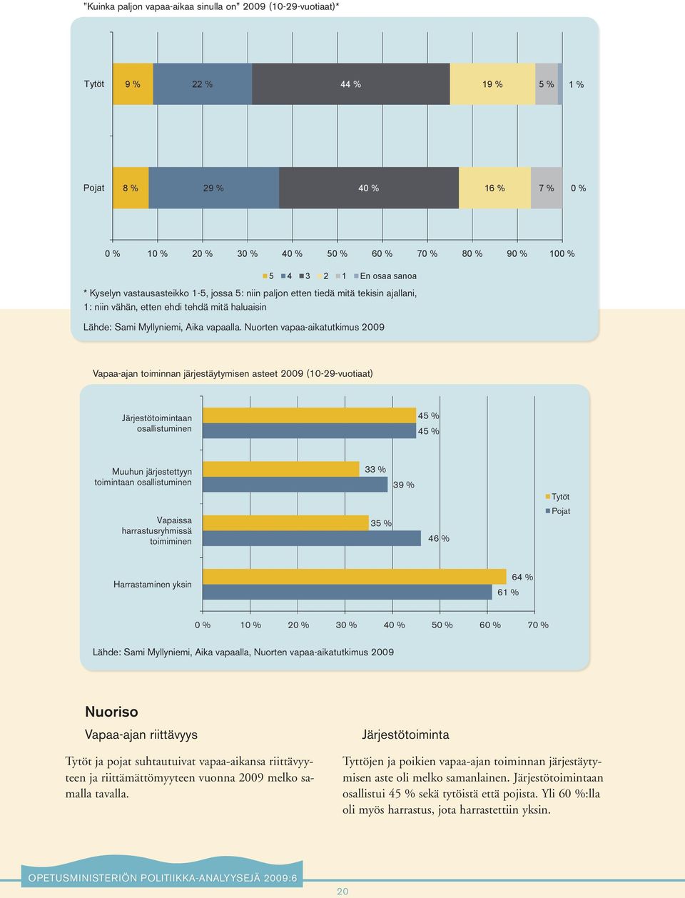 Nuorten vapaa-aikatutkimus 2009 Vapaa-ajan toiminnan järjestäytymisen asteet 2009 (10-29-vuotiaat) Järjestötoimintaan osallistuminen 45 % 45 % Muuhun järjestettyyn toimintaan osallistuminen 33 % 39 %